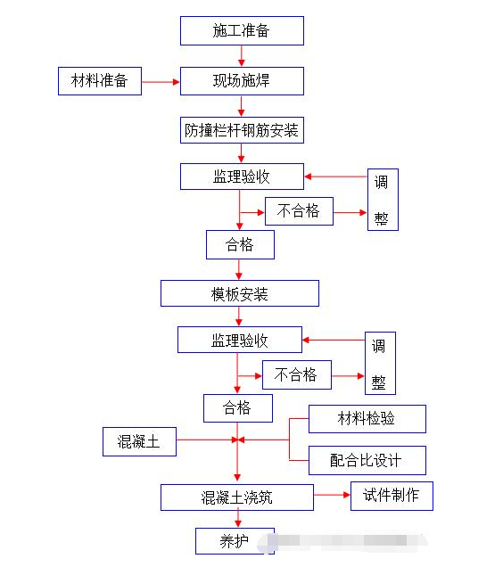 道路护栏